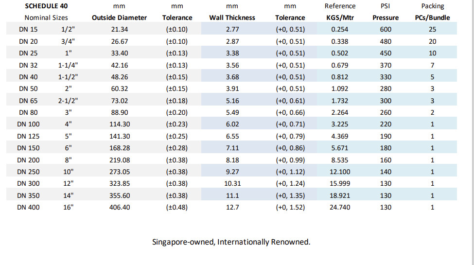 thong-so-ky-thuat-ong-upvc-sch40 thong so ky thuat ong upvc sch40
